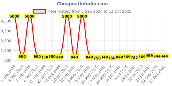 myntra.com Art Street Cream & Blue Canvas Three Space Astronauts Graffiti Wall Art art street Price History Graph from 1 Sep 2024 to 13 Oct 2025