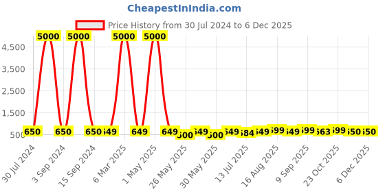myntra.com Art Street Cream & Green 2 Pieces Canvas Birds and Animals Wall Arts art street Price History Graph from 30 Jul 2024 to 4 Dec 2025