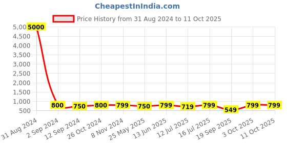 myntra.com Art Street Cream & Red Eiffel Tower Dimensional Canvas Painting Wall Art art street Price History Graph from 31 Aug 2024 to 10 Oct 2025
