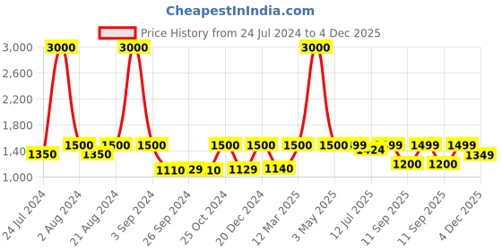 myntra.com Art Street Cream-Colored & Black Textured Wooden Round Side Table art street Price History Graph from 24 Jul 2024 to 4 Dec 2025