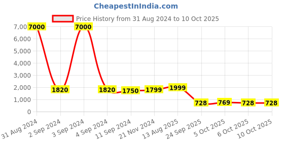myntra.com Art Street Cream-Coloured & Blue Canvas Three Space Astronauts Graffiti Wall Art art street Price History Graph from 31 Aug 2024 to 10 Oct 2025