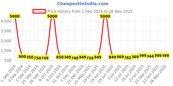 myntra.com Art Street Cream-Coloured & Brown Boho Tropical Moon Canvas Painting Wall Art art street Price History Graph from 1 Sep 2024 to 26 Nov 2025