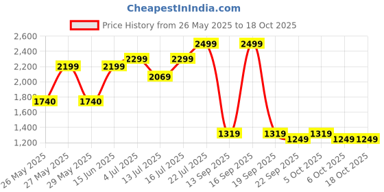 myntra.com Art Street Cream-Coloured & Green Elephant Canvas Wall Art art street Price History Graph from 26 May 2025 to 17 Oct 2025