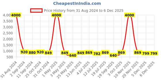 myntra.com Art Street Cream Coloured Strech Beagle Dog Printed Wall Art art street Price History Graph from 31 Aug 2024 to 5 Dec 2025
