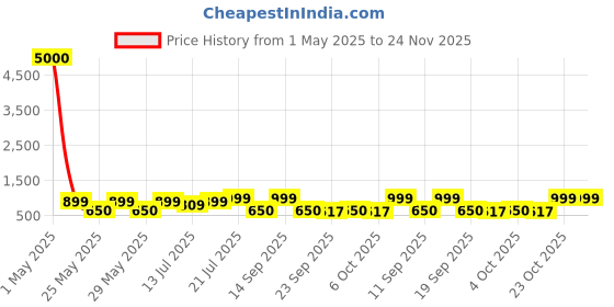 myntra.com Art Street Feminist Altered Stretch White And Red Millennials Canvas Wall Art art street Price History Graph from 1 May 2025 to 24 Nov 2025