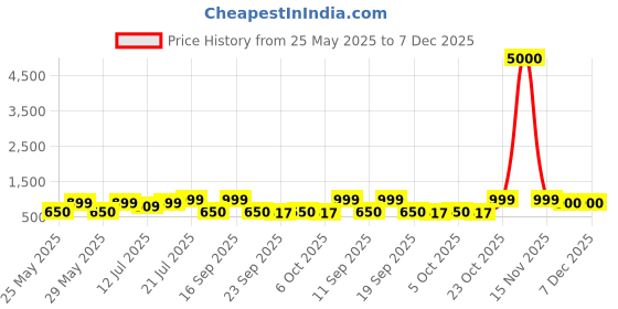 myntra.com Art Street Feminist Altered Stretch White And Red Millennials Canvas Wall Art art street Price History Graph from 25 May 2025 to 6 Dec 2025