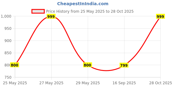 myntra.com Art Street Gold & Black Textured Rectangular Glass Wall Mirror art street Price History Graph from 25 May 2025 to 28 Oct 2025