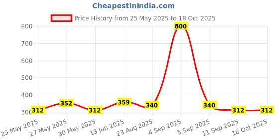 myntra.com Art Street Gold-Colored & Brown Table Top Photo Frame art street Price History Graph from 25 May 2025 to 18 Oct 2025
