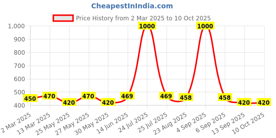myntra.com Art Street Gold-Coloured Table Top Photo Frame art street Price History Graph from 2 Mar 2025 to 9 Oct 2025