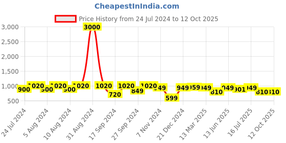 myntra.com Art Street Gold-Coloured Textured Table Top Photo Frame art street Price History Graph from 24 Jul 2024 to 11 Oct 2025
