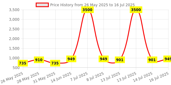 myntra.com Art Street Gold Set of 4 Document Wall Photo Frame for Certificates & Home Decor art street Price History Graph from 26 May 2025 to 16 Jul 2025