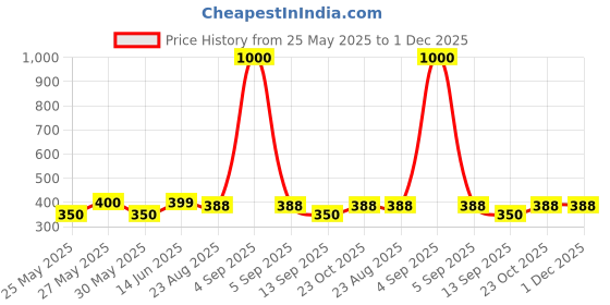 myntra.com Art Street Gold Textured Wooden Table Top Photo Frames art street Price History Graph from 25 May 2025 to 1 Dec 2025