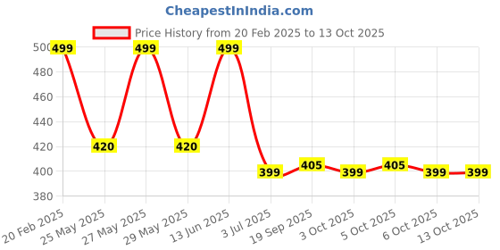 myntra.com Art Street Gold-Toned 1 Pieces MDF Table Photo Frames art street Price History Graph from 20 Feb 2025 to 13 Oct 2025