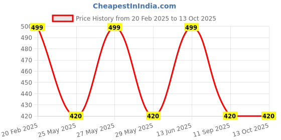 myntra.com Art Street Gold-Toned 1 Pieces MDF Table Photo Frames art street Price History Graph from 20 Feb 2025 to 13 Oct 2025
