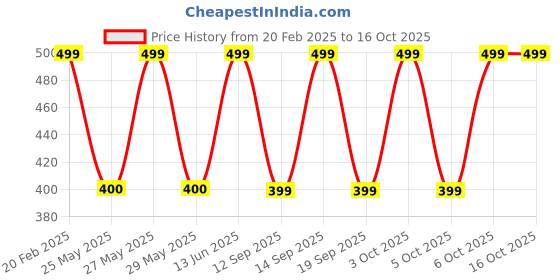 myntra.com Art Street Gold-Toned 1 Pieces MDF Table Photo Frames art street Price History Graph from 20 Feb 2025 to 16 Oct 2025