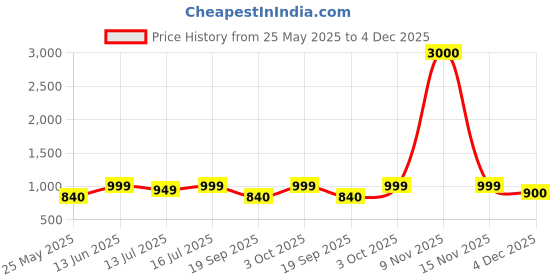 myntra.com Art Street Gold-Toned 1 Pieces Plastic Table Photo Frames art street Price History Graph from 25 May 2025 to 4 Dec 2025