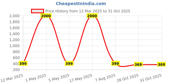 myntra.com Art Street Gold Toned 2 Pieces Artificial Plants art street Price History Graph from 12 Mar 2025 to 30 Oct 2025
