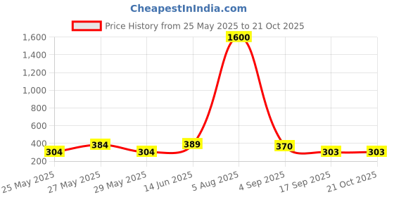 myntra.com Art Street Gold-Toned 2 Pieces Metal Candle Holder art street Price History Graph from 25 May 2025 to 21 Oct 2025