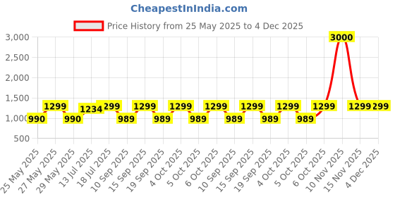 myntra.com Art Street Gold-Toned 2 to 4 Pieces Wood Wall Photo Frames art street Price History Graph from 25 May 2025 to 4 Dec 2025