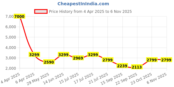 myntra.com Art Street Gold-Toned & Beige 1 Piece Canvas Abstract Wall Paintings art street Price History Graph from 4 Apr 2025 to 6 Nov 2025