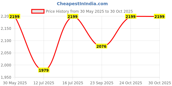 myntra.com Art Street Gold-Toned & Grey 2 Pieces Dolphin Printed Canvas Wall Paintings art street Price History Graph from 30 May 2025 to 30 Oct 2025