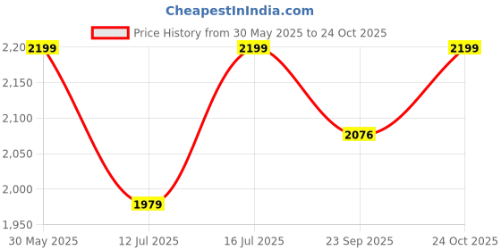 myntra.com Art Street Gold-Toned & Grey 2 Pieces Printed Canvas Wall Paintings art street Price History Graph from 30 May 2025 to 24 Oct 2025