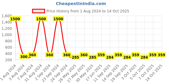 myntra.com Art Street Gold-Toned & Pink Lord Ganesh Wooden Embossed Table Top Frame art street Price History Graph from 1 Aug 2024 to 14 Oct 2025