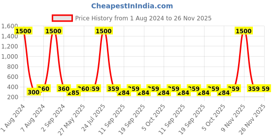 myntra.com Art Street Gold-Toned & Pink Lord Radha Krishna Wooden Embossed Table Top Frame art street Price History Graph from 1 Aug 2024 to 26 Nov 2025