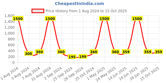 myntra.com Art Street Gold-Toned & Pink Mata Laxmi Wooden Embossed Table Top Frame art street Price History Graph from 1 Aug 2024 to 15 Oct 2025