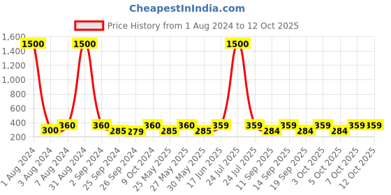 myntra.com Art Street Gold-Toned & Pink Mata Laxmi Wooden Embossed Table Top Frame art street Price History Graph from 1 Aug 2024 to 12 Oct 2025