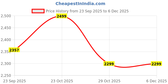 myntra.com Art Street Gold-Toned & Red Buddha Canvas Wall Art art street Price History Graph from 23 Sep 2025 to 6 Dec 2025