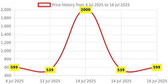 myntra.com Art Street Gold Toned & Red Lord Ganesh Ji Printed Canvas Wall Art art street Price History Graph from 4 Jul 2025 to 14 Jul 2025