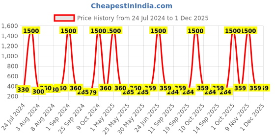 myntra.com Art Street Gold-Toned & Red Lord Panchmukhi Hanuman Wooden Embossed Table Top Frame art street Price History Graph from 24 Jul 2024 to 1 Dec 2025