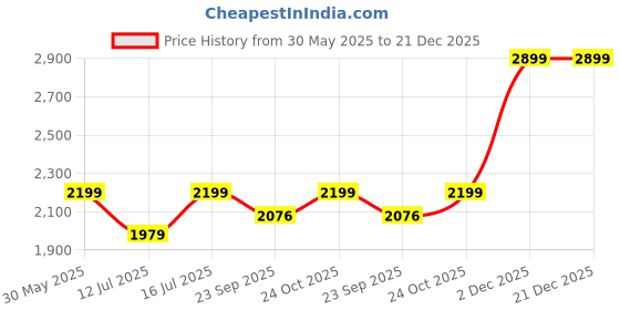 myntra.com Art Street Gold-Toned & White 2 Pieces Floral Printed Canvas Wall Paintings art street Price History Graph from 30 May 2025 to 21 Dec 2025