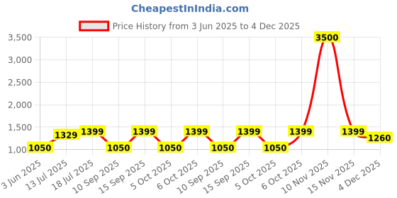 myntra.com Art Street Gold-Toned & White 2 to 4 Pieces Wood Wall Photo Frames art street Price History Graph from 3 Jun 2025 to 4 Dec 2025