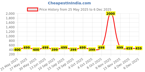 myntra.com Art Street Gold-Toned & White 2 to 4 Pieces Wood Wall Photo Frames art street Price History Graph from 25 May 2025 to 4 Dec 2025