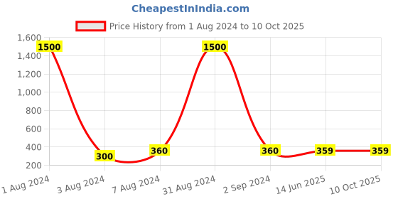 myntra.com Art Street Gold-Toned & Yellow Mata Laxmi & Ganesh Wooden Embossed Table Top Frame art street Price History Graph from 1 Aug 2024 to 10 Oct 2025