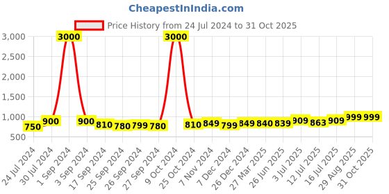 myntra.com Art Street Gold Toned Display of Ginkgo Biloba Photo Frame art street Price History Graph from 24 Jul 2024 to 31 Oct 2025