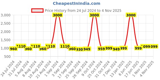 myntra.com Art Street Gold Toned Geometric Stereo Photo Frame art street Price History Graph from 24 Jul 2024 to 4 Nov 2025