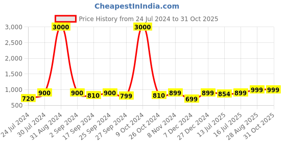 myntra.com Art Street Gold-Toned Gingko Leaf Table Photo Frame art street Price History Graph from 24 Jul 2024 to 30 Oct 2025