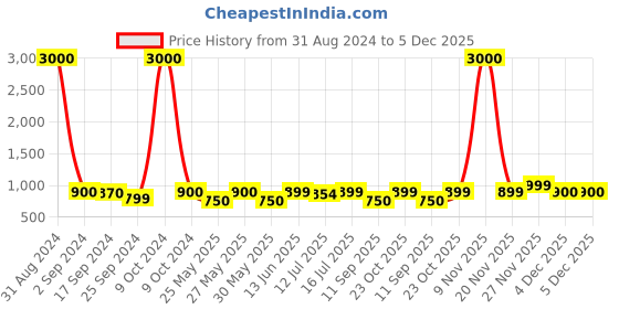 myntra.com Art Street Gold Toned Leaf Design Photo Frame art street Price History Graph from 31 Aug 2024 to 4 Dec 2025