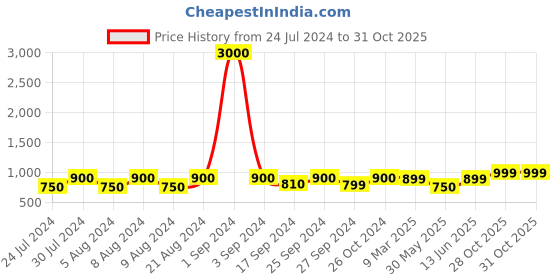 myntra.com Art Street Gold-Toned Leaf Design Table Photo Frame art street Price History Graph from 24 Jul 2024 to 31 Oct 2025