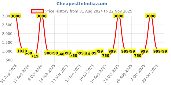 myntra.com Art Street Gold-Toned Leaf Design Table Photo Frame art street Price History Graph from 31 Aug 2024 to 22 Nov 2025