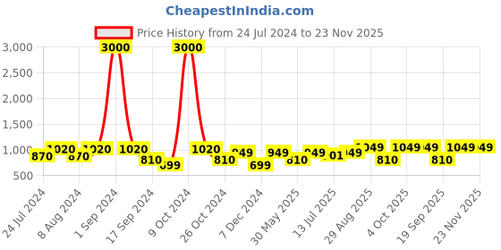 myntra.com Art Street Gold-Toned Photo Frames art street Price History Graph from 24 Jul 2024 to 23 Nov 2025