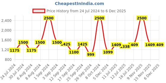 myntra.com Art Street Gold-Toned Plastic Butterfly Shaped Wall Mirror art street Price History Graph from 24 Jul 2024 to 5 Dec 2025
