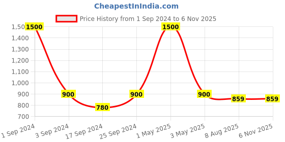 myntra.com Art Street Gold-Toned Plastic Wall Mirror art street Price History Graph from 1 Sep 2024 to 6 Nov 2025