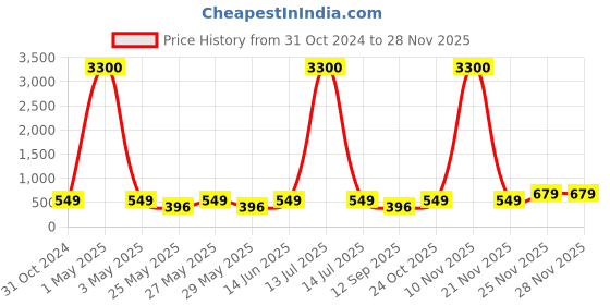 myntra.com Art Street Gold-Toned Set of 2 Wood Wall Photo Frames for Certificate & Home Decor art street Price History Graph from 31 Oct 2024 to 25 Nov 2025