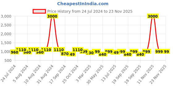 myntra.com Art Street Gold-Toned Solid Table Photo Frames art street Price History Graph from 24 Jul 2024 to 23 Nov 2025