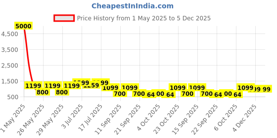 myntra.com Art Street Gold-Toned Streched Minimalist Floral and Botanical Printed Canvas Wall Art art street Price History Graph from 1 May 2025 to 5 Dec 2025