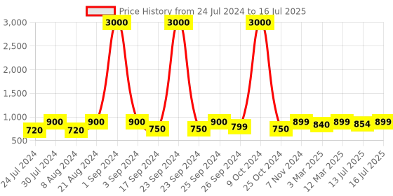 myntra.com Art Street Gold-Toned Textured Photo Frames art street Price History Graph from 24 Jul 2024 to 16 Jul 2025